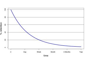 information retention graph - holistic addiction treatment evidence concept